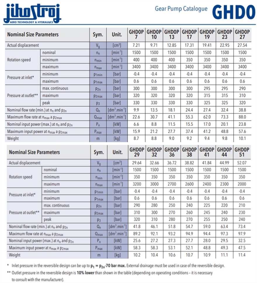 GHD0系列捷克JIHOSTROJ齒輪泵型號參數
